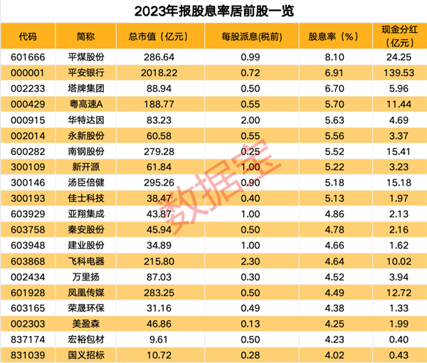 因涉嫌信息披露违法违规，氯碱龙头股被证监会立案！分红率创新高，26家公司派现超10亿元（附股）