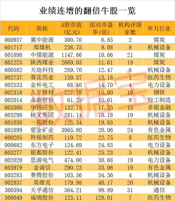 跨越牛熊+业绩连增+5年翻倍股仅22只，北上资金出手抢筹这几只