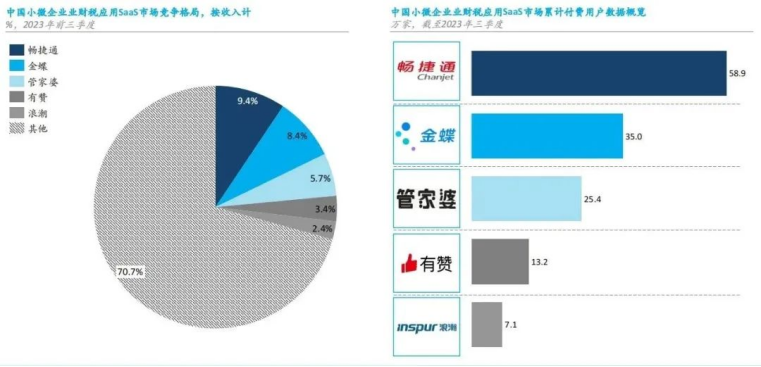 三项第一！畅捷通领跑小微企业「业财税应用SaaS」市场