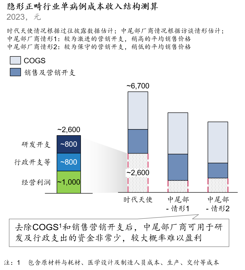 隐形正畸行业洗牌，中尾部厂商的模式困境