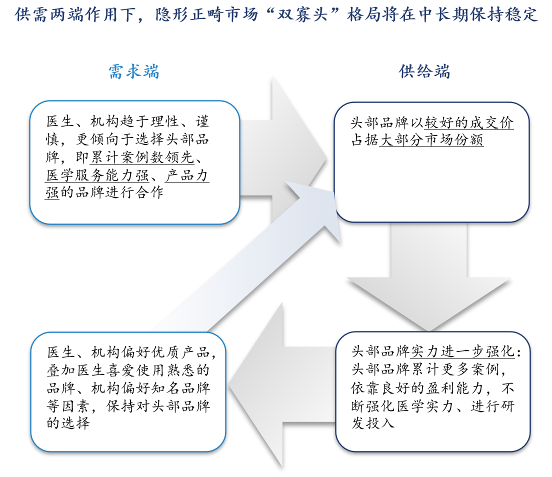 隐形正畸行业洗牌，中尾部厂商的模式困境