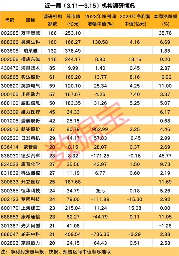 多只调研股业绩向好，两只医美概念股增幅居前