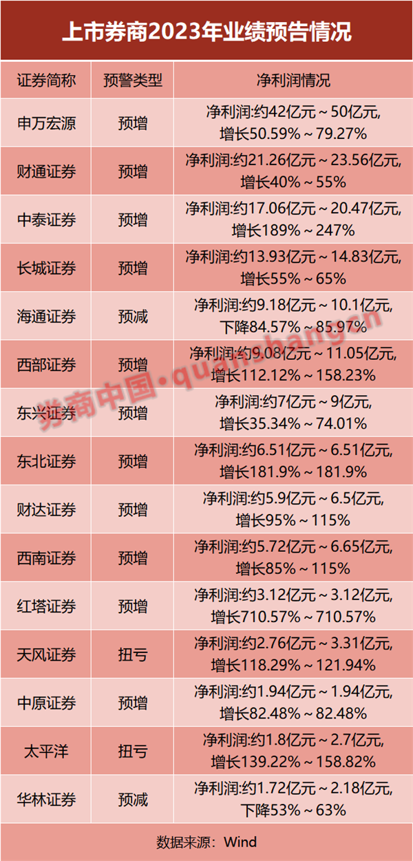 "券茅"业绩出炉！净利降了，但这块业务大放异彩