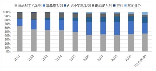 九阳是个什么样的品牌？解读九阳的前世今生