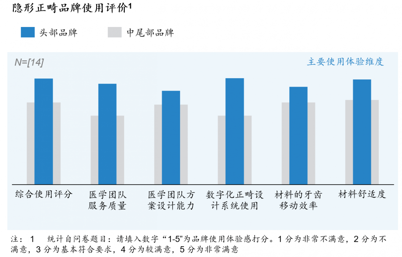 隐形正畸行业洗牌，中尾部厂商的模式困境