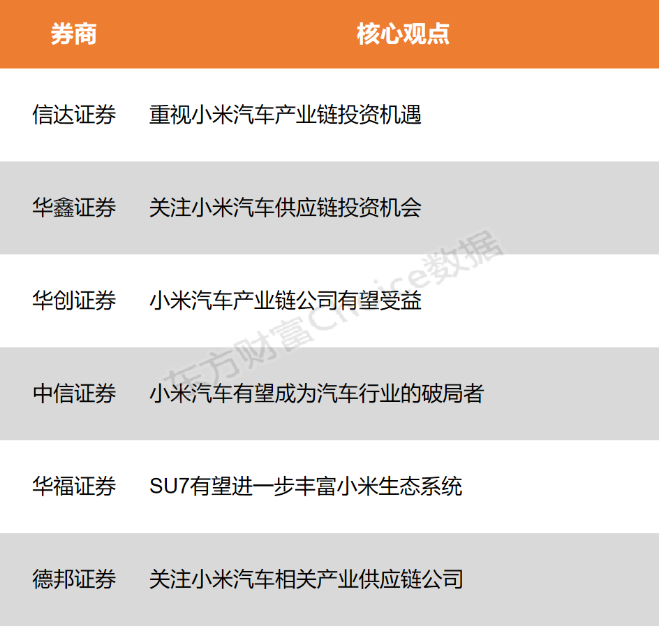 小米SU7正式上市 27分钟大定破5万 关注供应链投资机会来了