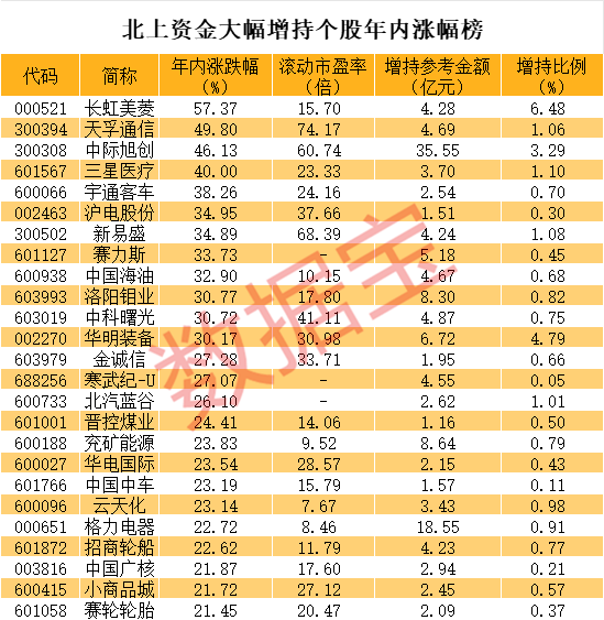 外资巨头唱多，比亚迪AH股齐大涨，这些股也被积极看好！北上资金“报复性”大手笔加仓（附名单）