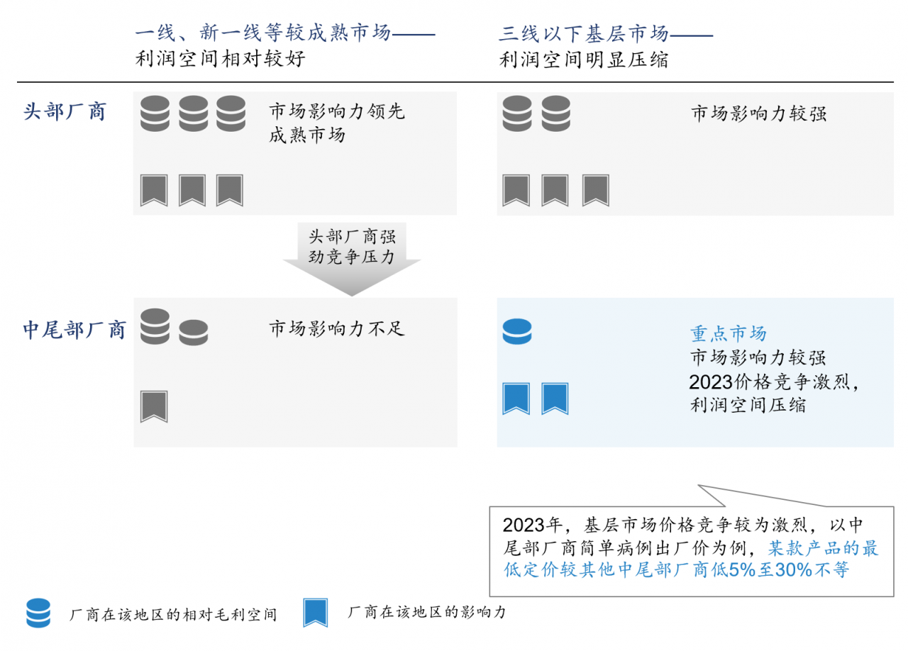 隐形正畸行业洗牌，中尾部厂商的模式困境