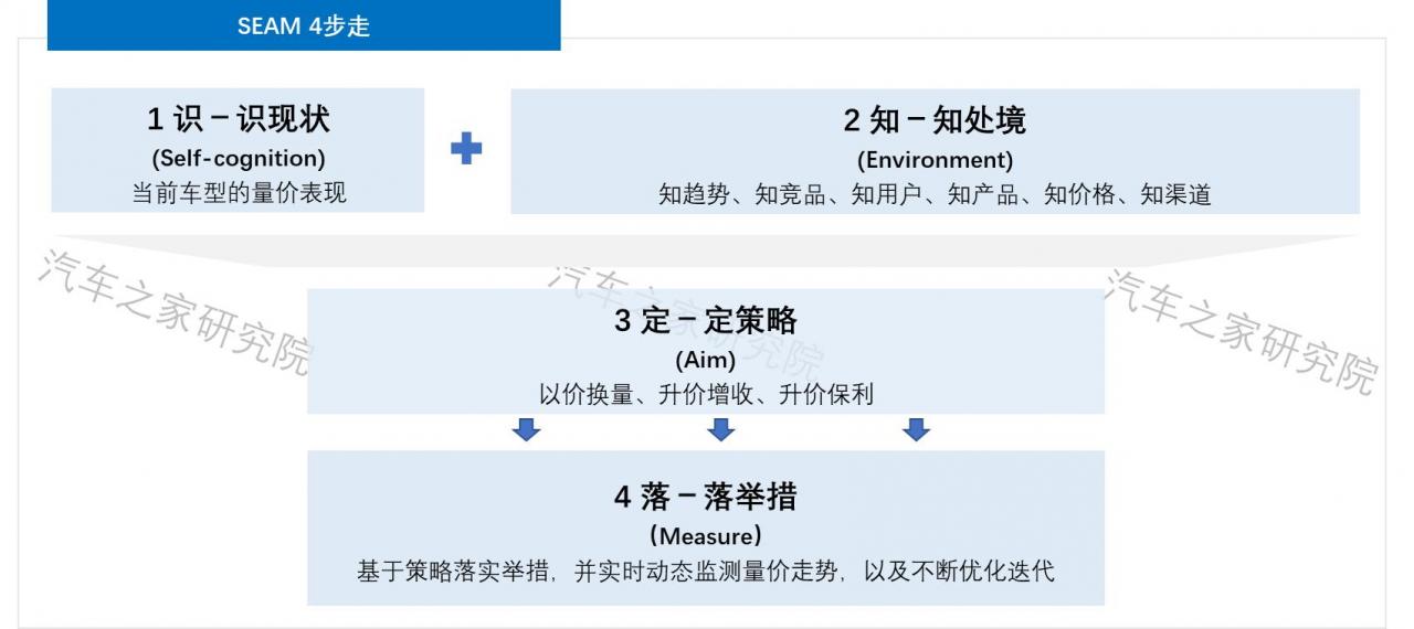 联合发布 | 打赢“价格战”——中国乘用车量价趋势与价格策略研究报告