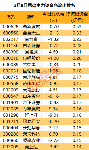 【ETF观察】3月6日股票ETF净流入38.68亿元