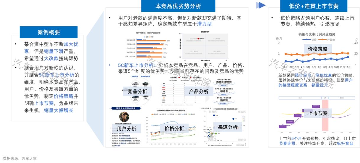 联合发布 | 打赢“价格战”——中国乘用车量价趋势与价格策略研究报告