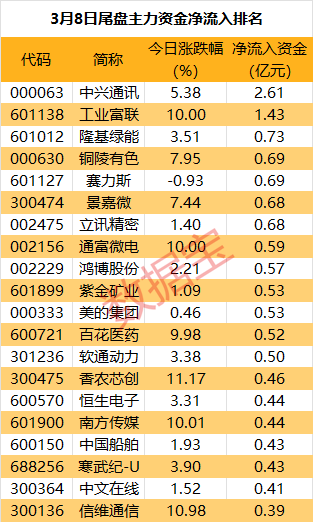 【ETF观察】3月6日股票ETF净流入38.68亿元