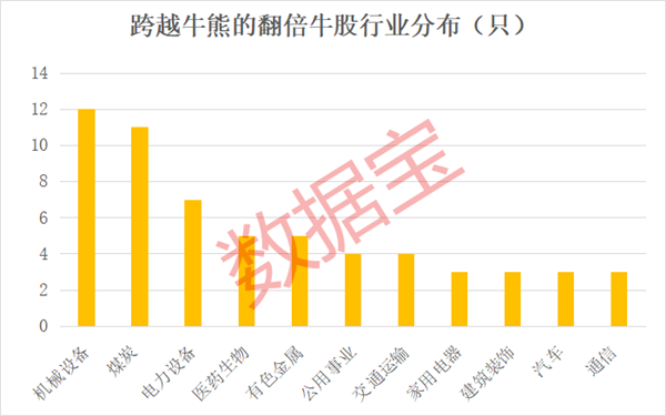 跨越牛熊+业绩连增+5年翻倍股仅22只，北上资金出手抢筹这几只