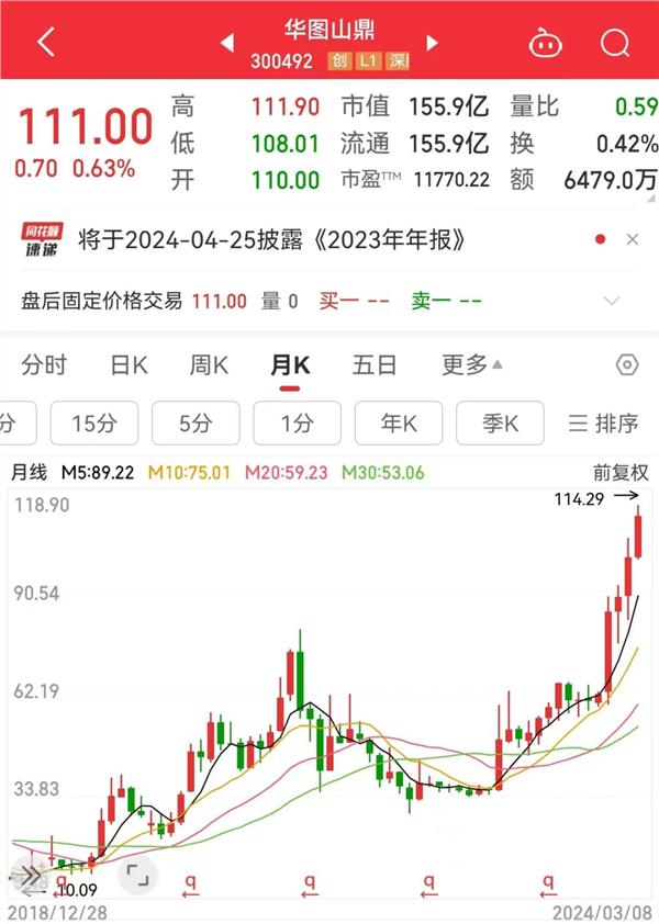 跨越牛熊+业绩连增+5年翻倍股仅22只，北上资金出手抢筹这几只