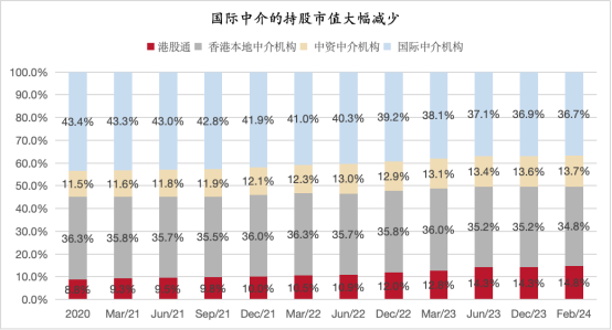 “高股息+中特估” 港股这类资产受追捧！南下资金逐步获得定价权