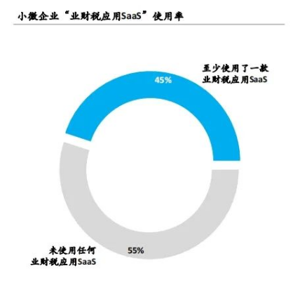 三项第一！畅捷通领跑小微企业「业财税应用SaaS」市场