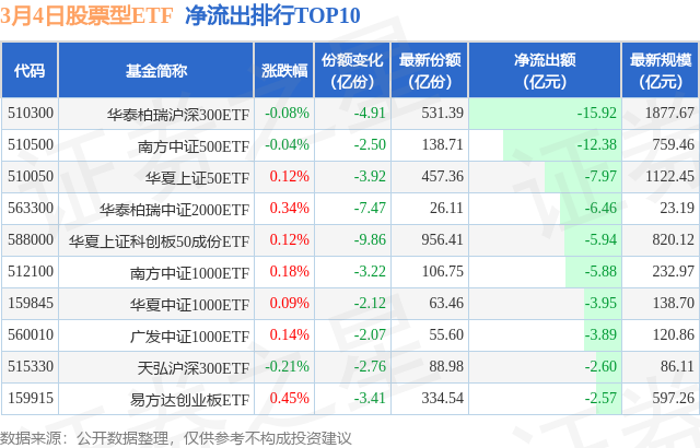 【ETF观察】3月4日股票ETF净流出57.76亿元