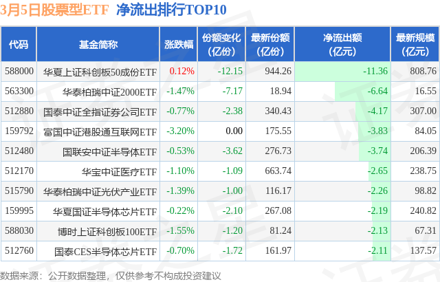 【ETF观察】3月5日股票ETF净流入316亿元