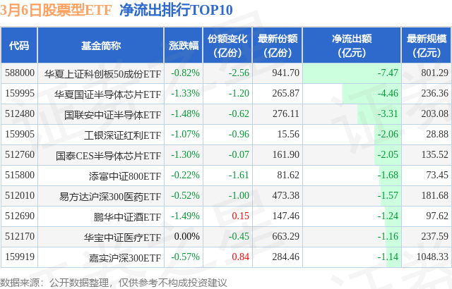 【ETF观察】3月6日股票ETF净流入38.68亿元