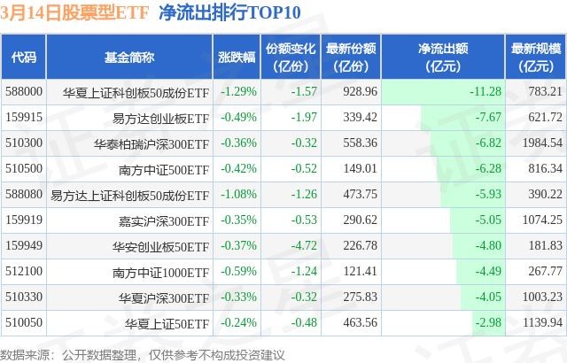 【ETF观察】3月14日股票ETF净流出108.79亿元