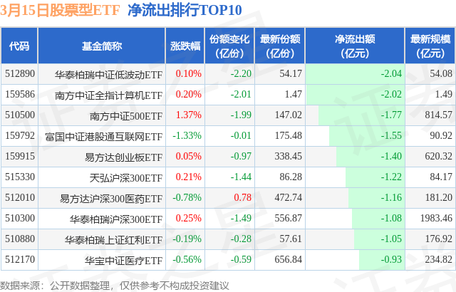 【ETF观察】3月15日股票ETF净流入35.75亿元