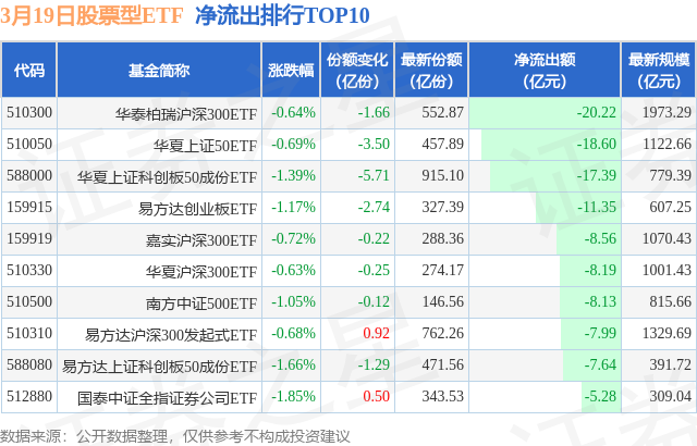 【ETF观察】3月19日股票ETF净流出212.56亿元