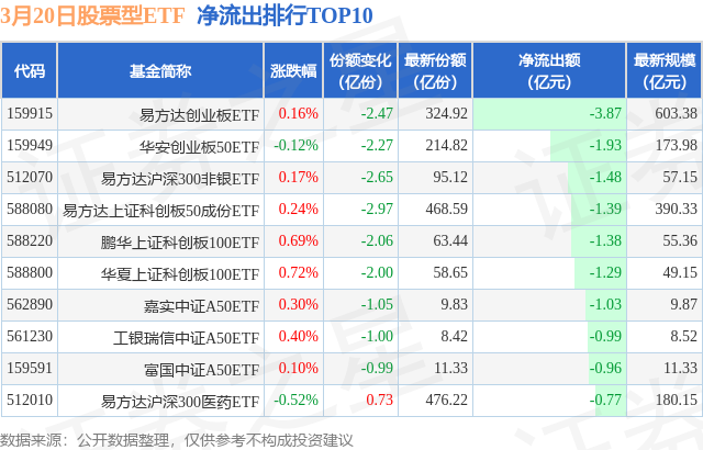 【ETF观察】3月20日股票ETF净流入35.08亿元