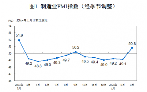 国家统计局3月份中国制造业采购经理 较上月上升1.7个百分点-指数为50.8%