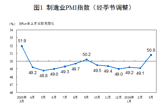 国家统计局3月份中国制造业采购经理 较上月上升1.7个百分点-指数为50.8%