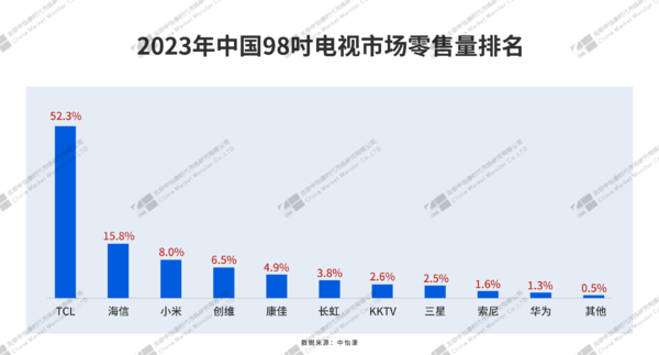 TCL荣登2023全球电视销量排行榜，2526万台销量排名全球第二