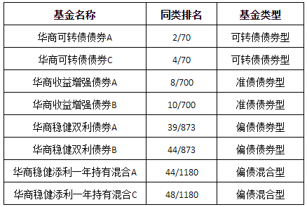 海通“五星基金”华商可转债债券近5年业绩同类排名1/48