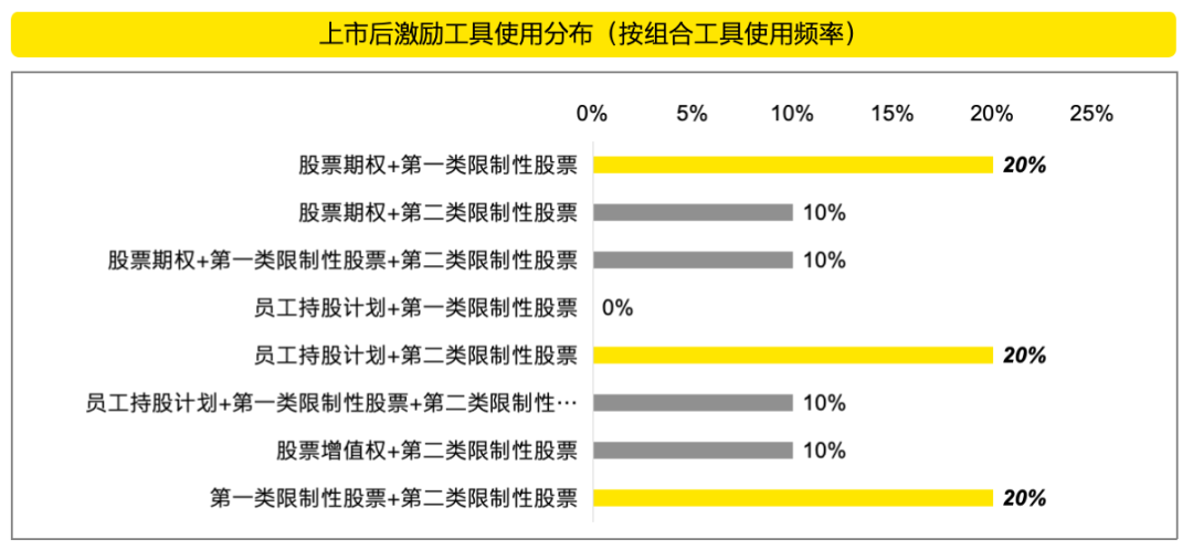 第二类限制性股票