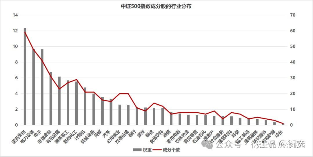 中证500成分股