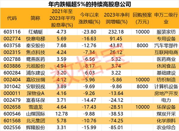 被“错杀”的高股息绩优股曝光，仅7只，股息率持续超3%