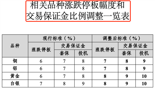 重大调整！交易所出手：调整金、银、铜、铝期货交易保证金比例和涨跌停板幅度