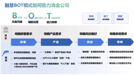 融慧金科：新规下消费金融自主风控的破局之法