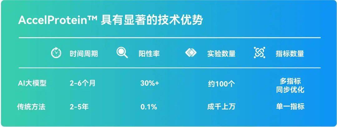 喜讯|天鹜科技完成数千万元Pre-A轮融资，加速蛋白质工程通用大模型商业落地