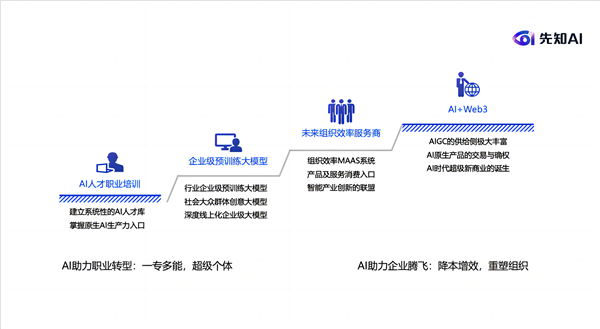 先知AI：企业级大模型的风口正在路上，先知大模型引领垂直化与产业化发展