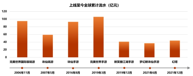 完美世界发布2023年报 全年营收77.91亿元