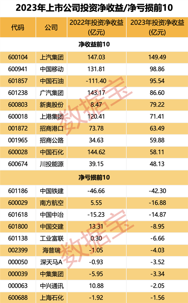 副业变主业，投资贡献两成以上净利润！上市公司豪掷万亿炒股、理财，几家欢喜几家愁？