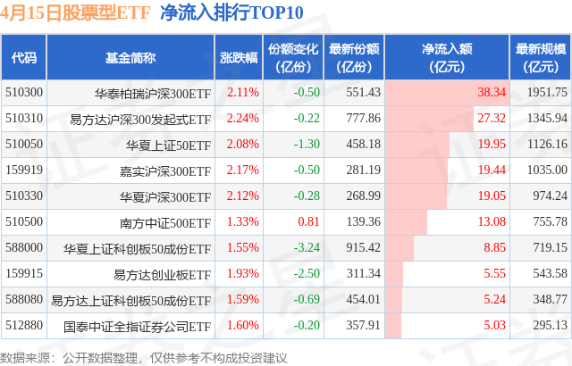 【ETF观察】4月15日股票ETF净流入268.47亿元