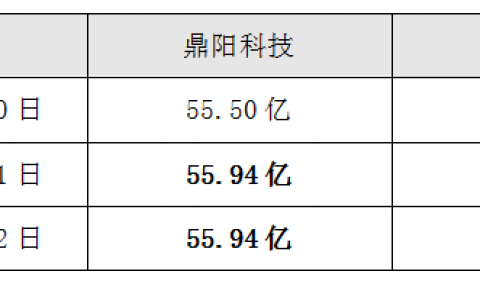 鼎阳科技（688112）：北京普源一项发明专利被宣告全部无效