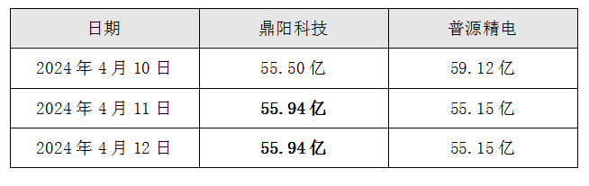 鼎阳科技（688112）：北京普源一项发明专利被宣告全部无效