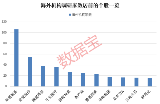 近期海外机构调研这些股，多股获QFII持仓