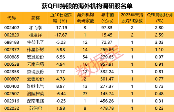 近期海外机构调研这些股，多股获QFII持仓