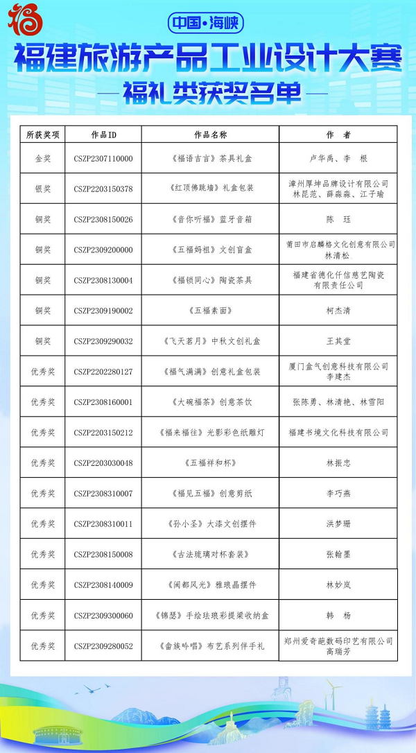 “中国·海峡”福建旅游产品工业设计大赛获奖名单公布