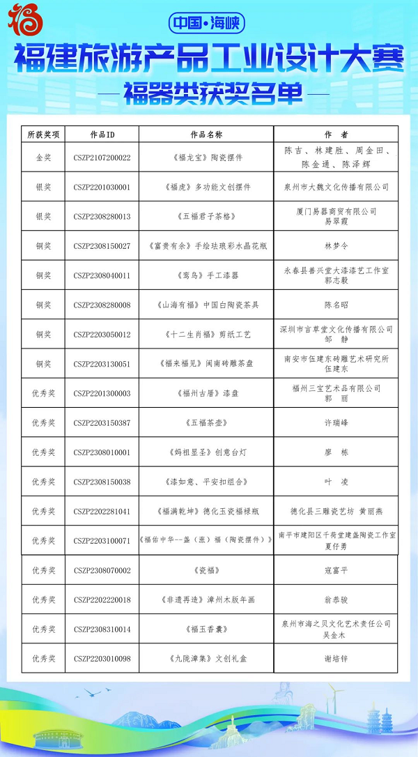 “中国·海峡”福建旅游产品工业设计大赛获奖名单公布