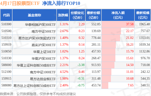 【ETF观察】4月17日股票ETF净流入358.58亿元