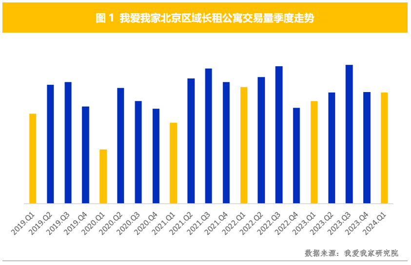 北京租房市场迎“小阳春”，多因素促交易量攀升