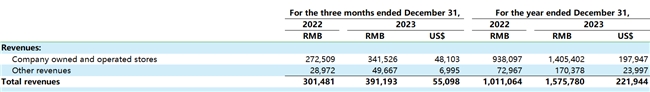 Tims天好中国(NASDAQ: THCH)发布2023全年业绩:营收规模突破15亿元 门店数量增至912家 注册会员规模达1870万